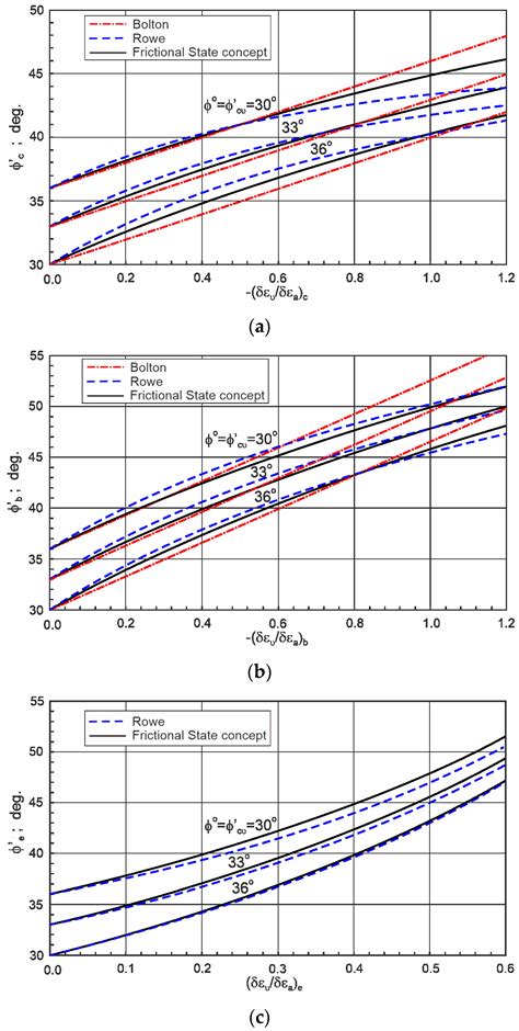 Strength and Deformation Characteristics of Sand in Plane Strain 